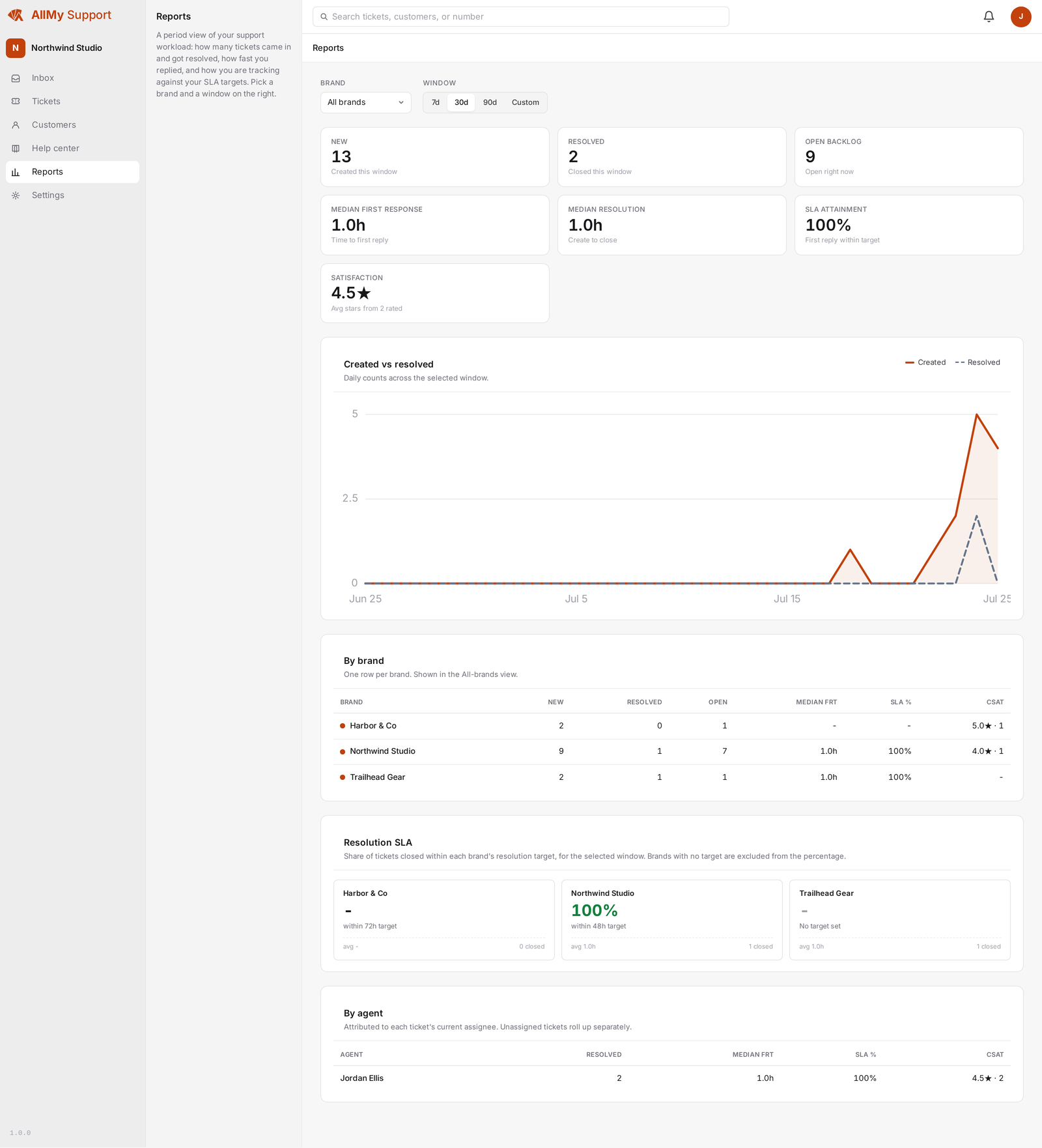 The AllMy Support reports page showing ticket counts per brand and per agent, with resolution and satisfaction figures.